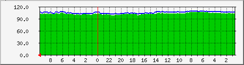10.88.88.2_3 Traffic Graph
