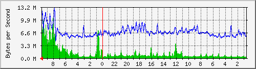 core.quadrant.net Traffic Graph