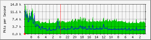 core.quadrant.net.0_1 Traffic Graph