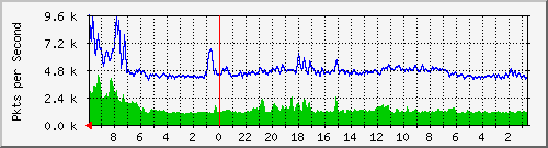 core.quadrant.net.2_1 Traffic Graph