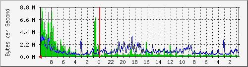 core.quadrant.net.8 Traffic Graph