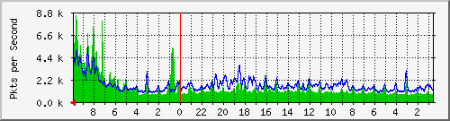 core.quadrant.net.8_1 Traffic Graph