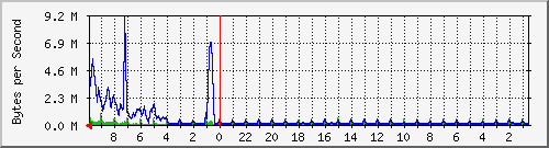 gw.redekopprofiles.com Traffic Graph