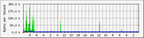 gw.standardmachine.ca_1 Traffic Graph