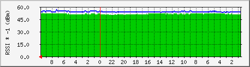 mu-redekopprofiles.quadrant.net_rssi Traffic Graph